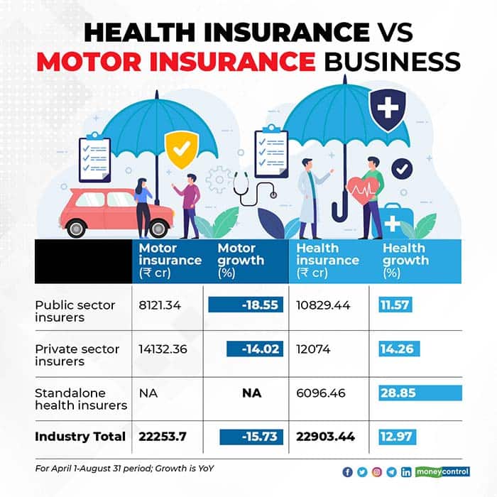 Health-insurance-vs-motor-insurance-business