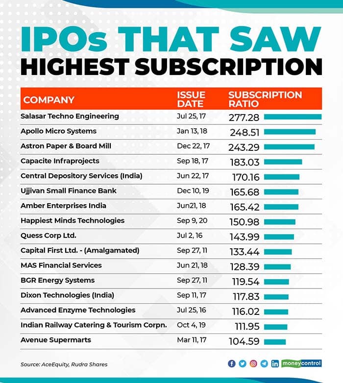 IPOs-That-Saw-Highest-Subscription