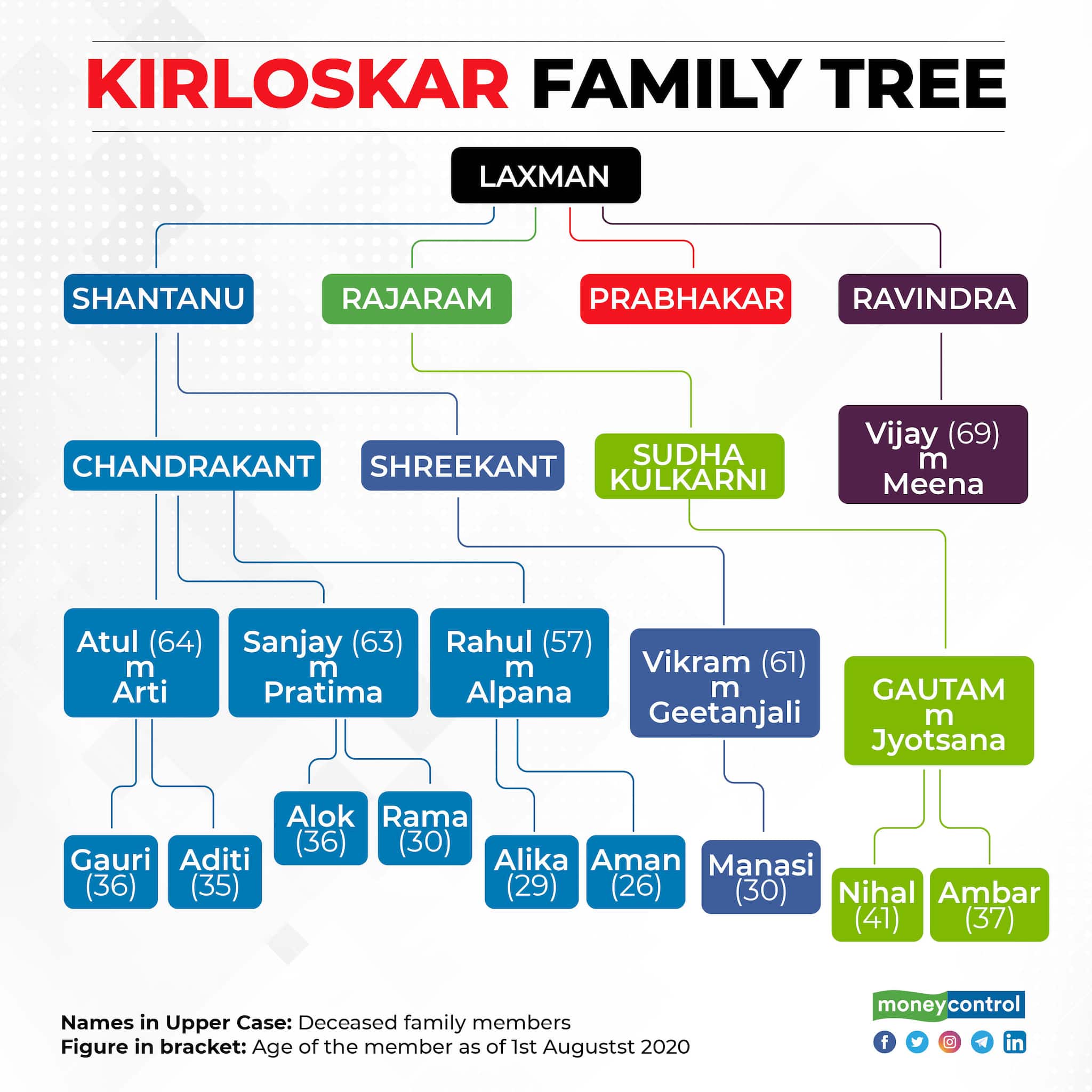 Kirloskar family tree