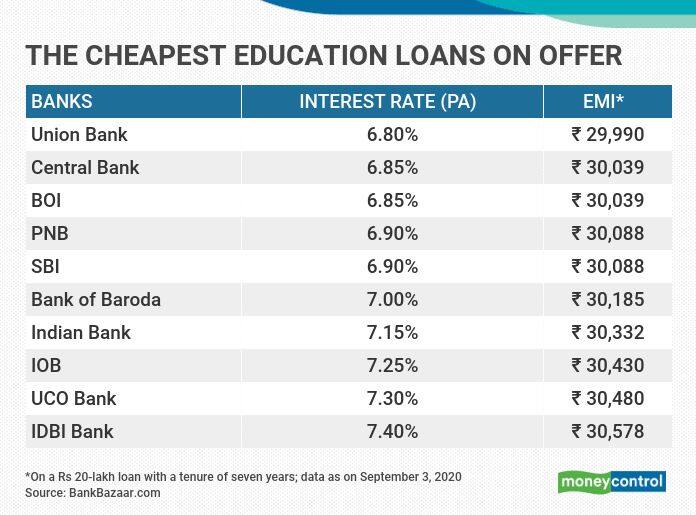 Banks That Offer The Lowest Rates On Education Loans