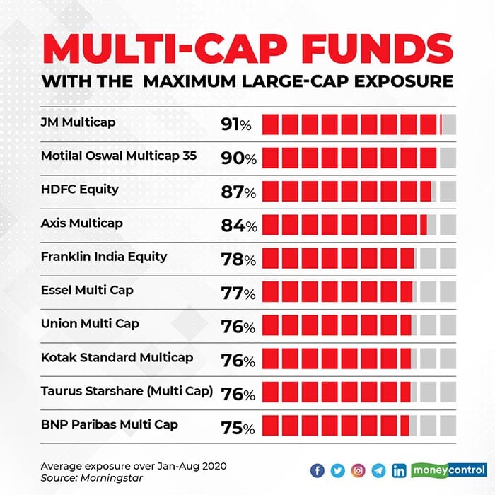 Multi-cap-funds-with-the--maximum-large-cap-exposure
