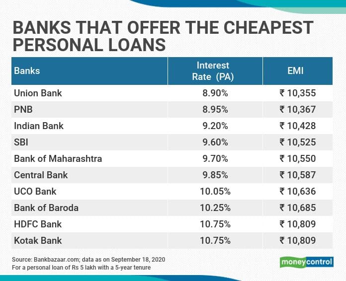 Banks That Offer Personal Loans Sale | nhvac.com