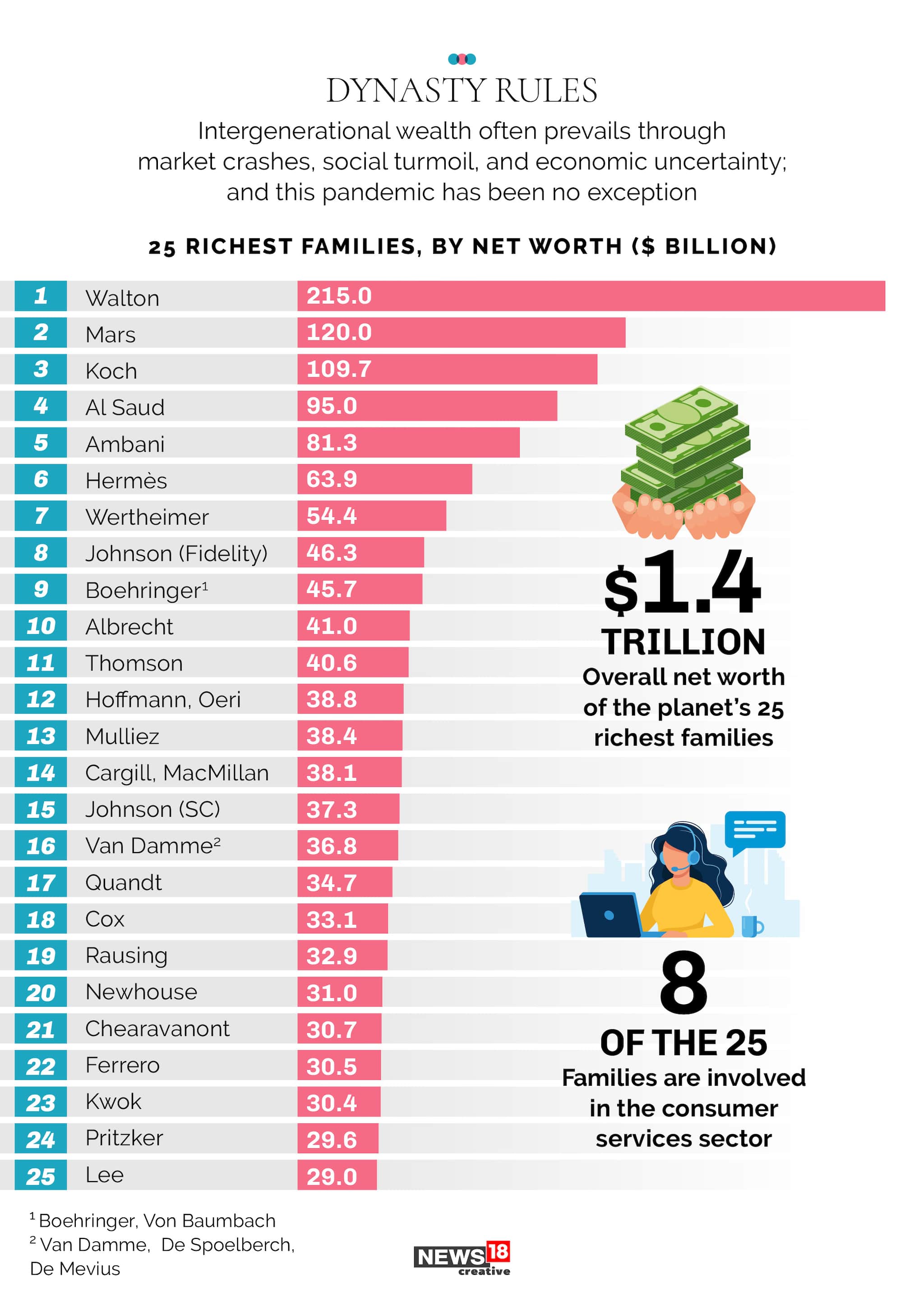 The world's richest dynasty is at stake – but who will take control?