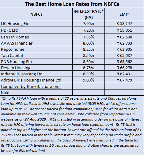 Current home deals loan interest rates