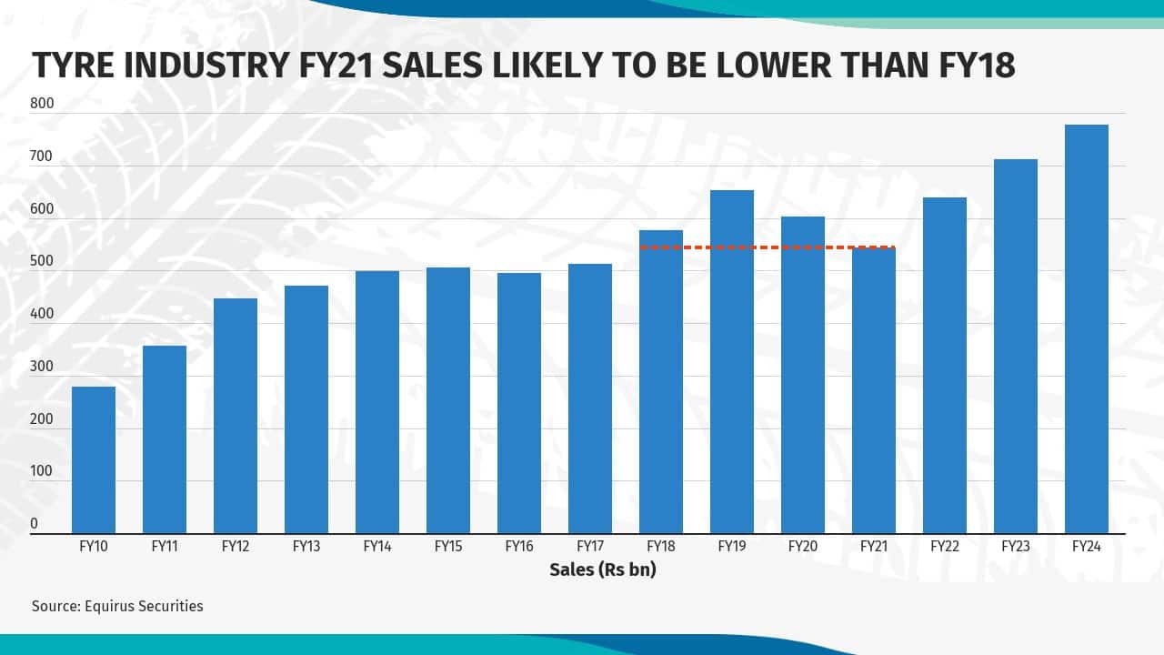 In Charts Tyre industry faces weak FY21 over tepid sales — a close