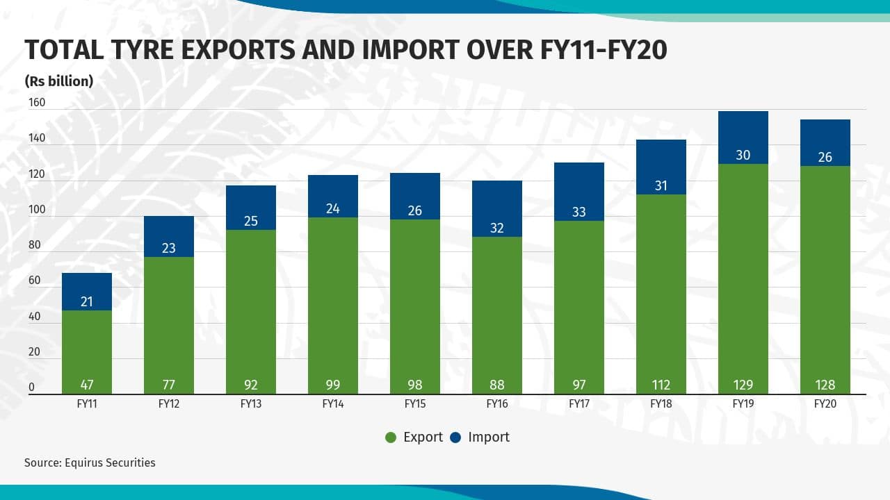 In Charts Tyre industry faces weak FY21 over tepid sales — a close