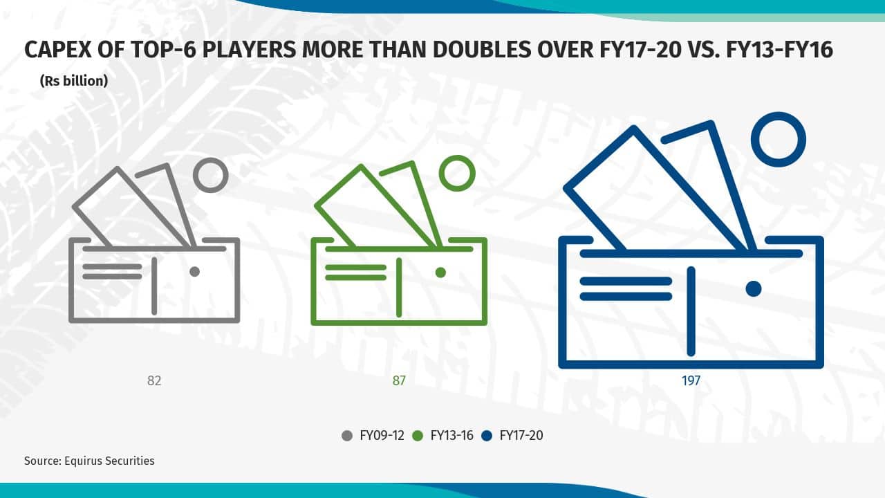Top-6 players – MRF, Apollo, Ceat, JK Tyre, Goodyear, TVS Srichakra – focussed on the domestic market and commanding a ~71% share, incurred a Capex of around Rs 197 billion over FY17-FY20 as against Rs 87 billion over FY13-FY16. 