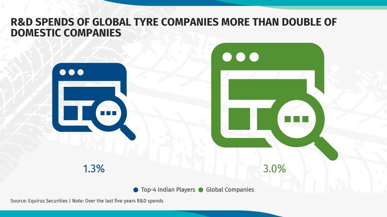 Over the last five years, R&amp;D spends of top-4 Indian players (as a percentage of sales) was 1.3% vs 3% for global companies like Michelin, Bridgestone, Pirelli, and Yokohama. There might be an element of higher people cost in R&amp;D centres of global tyre companies which are located in developed economies; nevertheless, their R&amp;D spends are definitely higher.