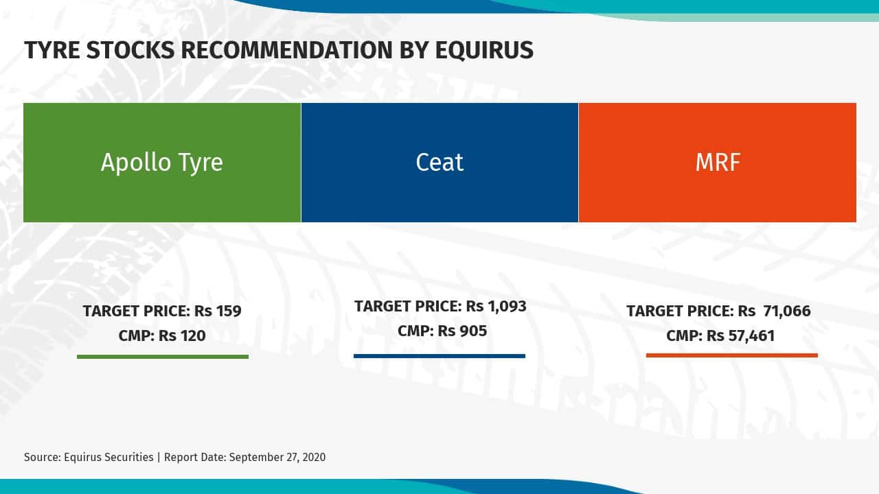  Apollo Tyres | Best play in tyres on OEM recovery. Retain LONG with a Mar’22 TP of Rs 159 at 16x Mar’22 EPS (Sep’21 TP of Rs 112 earlier). The stock is trading at 12% FCF yield on FY22. CEAT | R&amp;D focus will help do better in future. Upgrade to LONG (from ADD) with a Mar’22 TP of Rs 1,090 at 15x Mar’21 EPS (vs Sep’21 TP of Rs 910 earlier). MRF | Distribution is biggest strength, best balance sheet and return matrix among peers. Maintain LONG with a Mar’22 TP of Rs 71,066 at 22x Mar’22 EPS