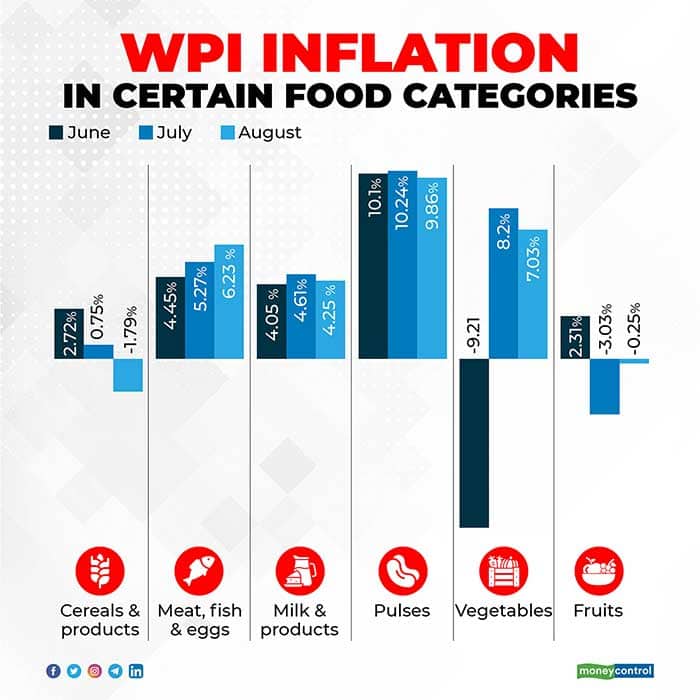 WPI-inflation