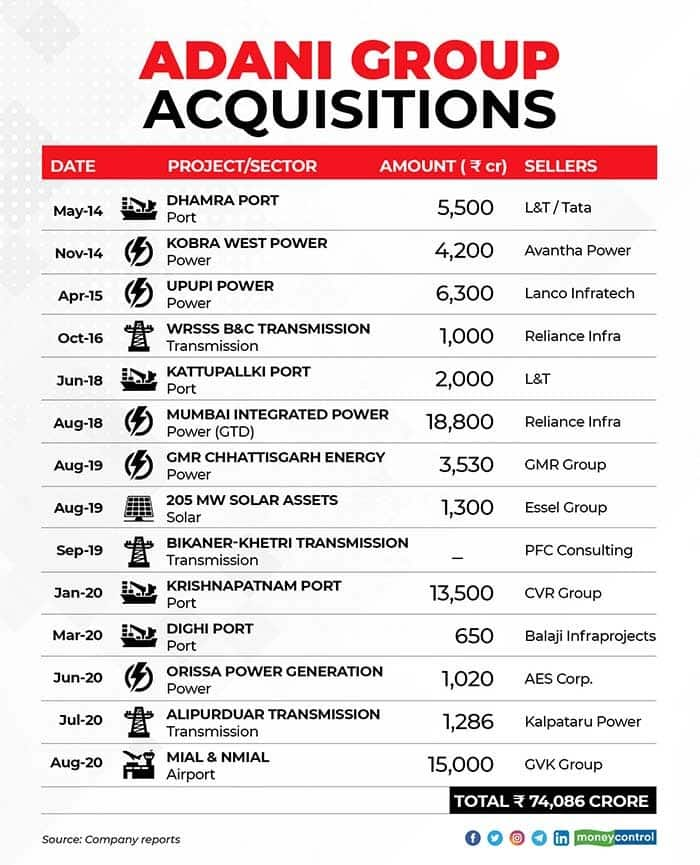 Ports Power Renewables And Now Airports Adani Group S Big Bold Infrastructure Bets