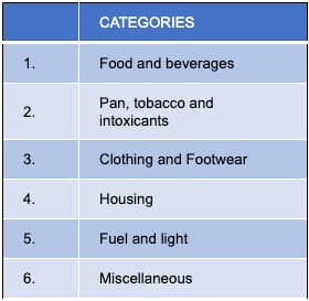 Figure 2: Composition of the Indian Consumer basket into the six main categories. Source: MOSPI, India