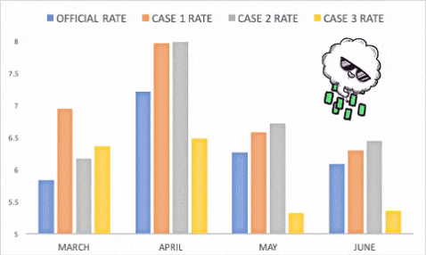 Figure 3: Inflation rates from March to June 2020, real and estimated under the three cases described in the text. Source of data: MOSPI, India; Author’s calculation