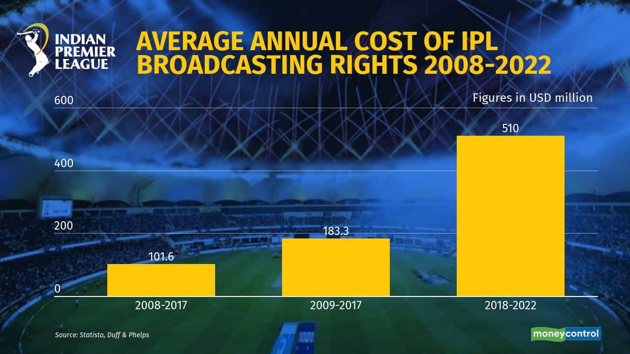 Magnificent growth story of IPL, a league valued at 6.8 billion in 2019