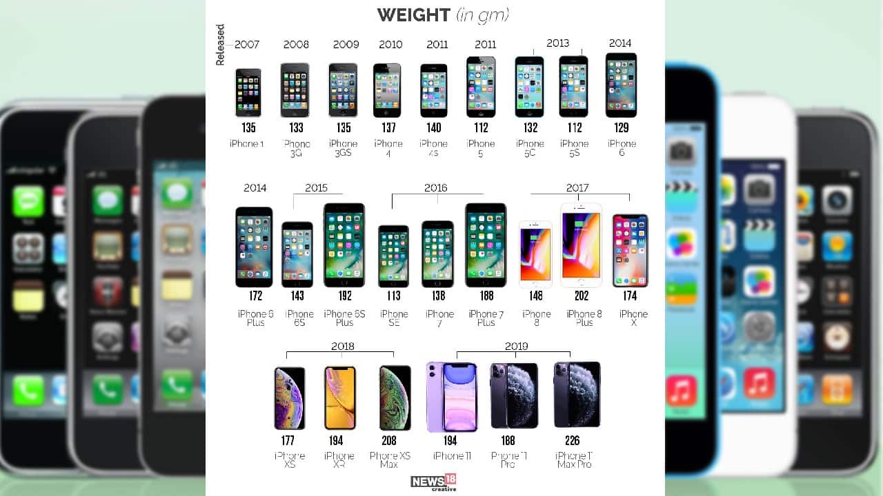 From Apple's first iPhone to the latest iPhone 12 series, a look at how