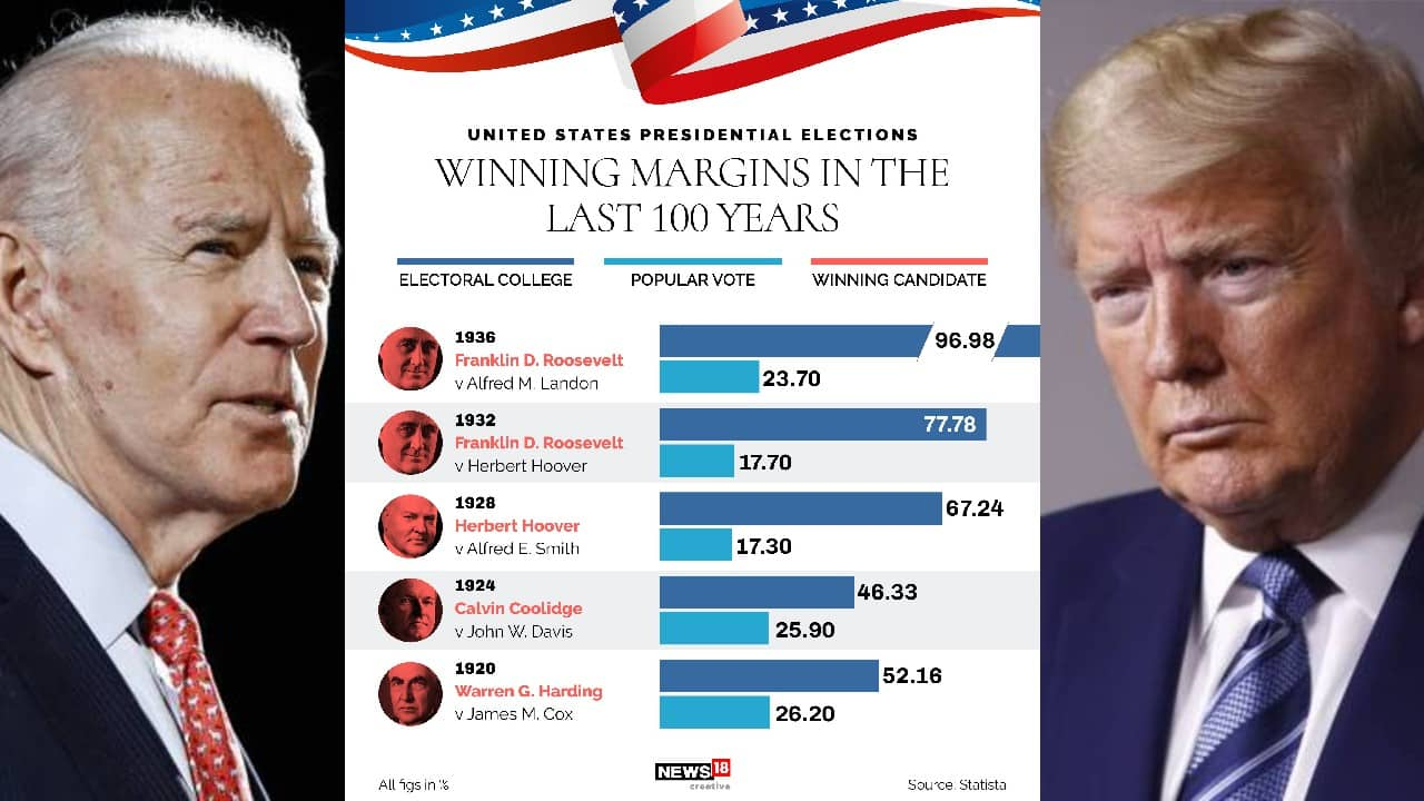 Election results by vote margin