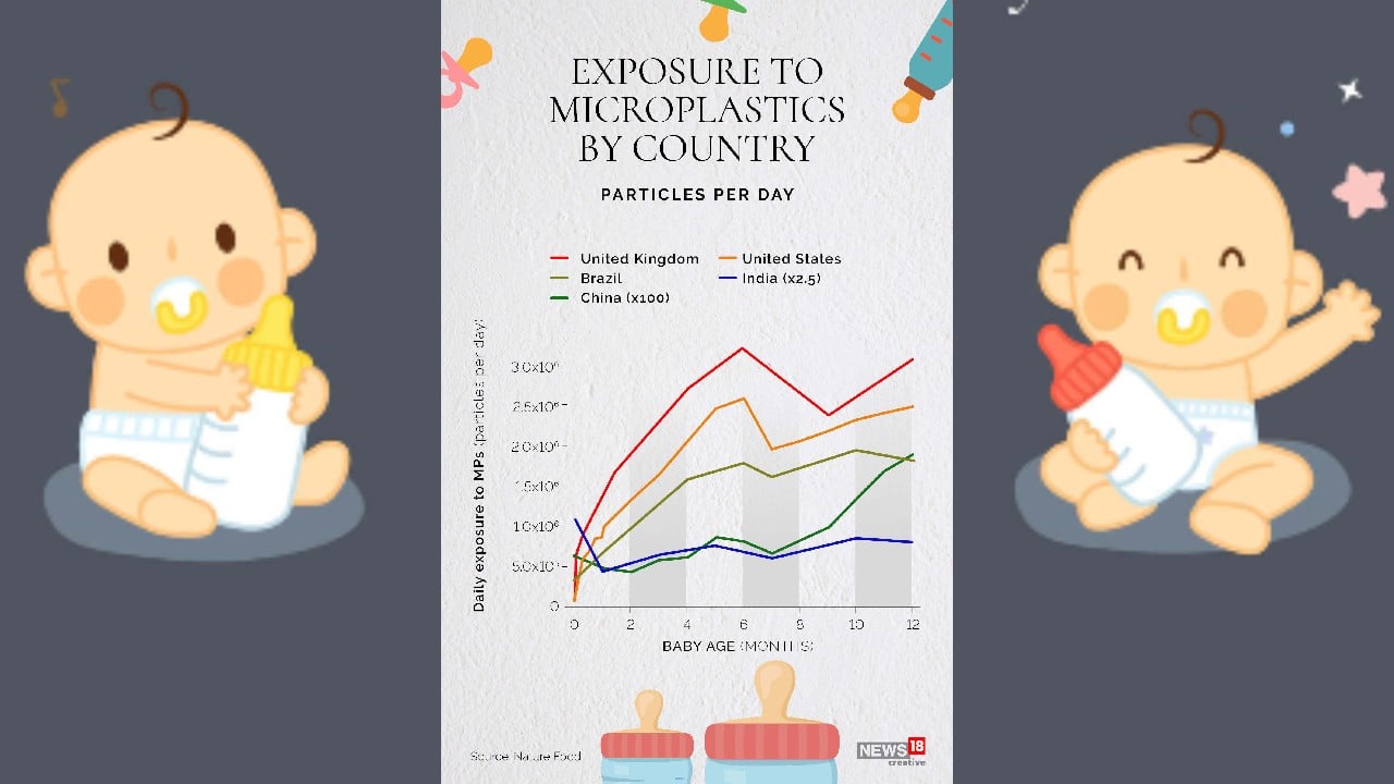 Bottle-fed babies swallow millions of microplastics a day, study finds, Plastics