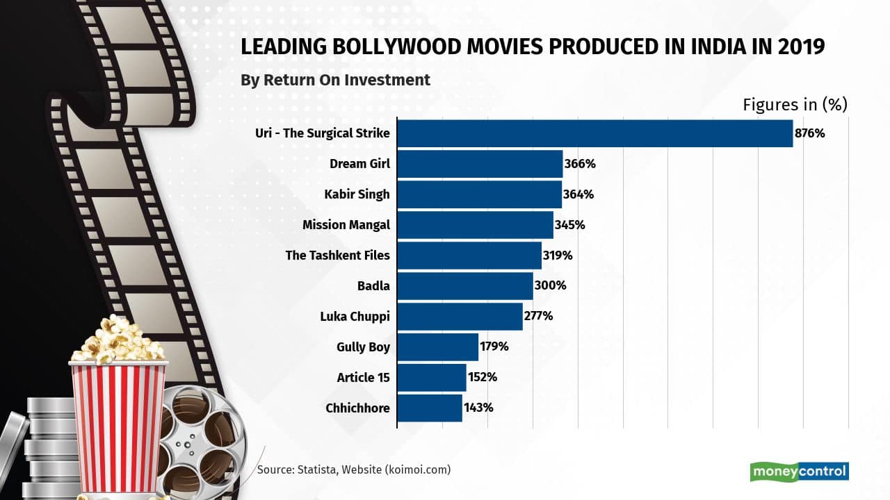 nyheder mus Godkendelse Box office blockbuster: Check India's biggest movies, actors, musicians in  terms of revenue