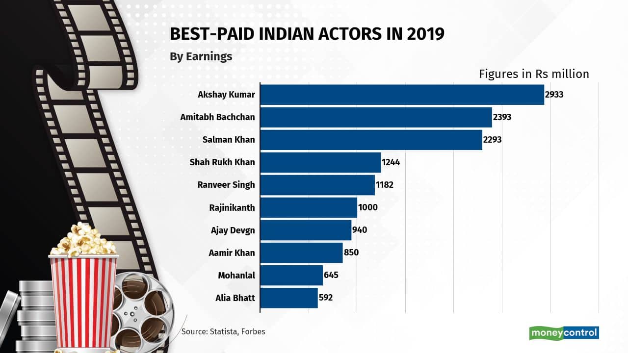 Box office blockbuster: Check India's biggest movies, actors, musicians in  terms of revenue