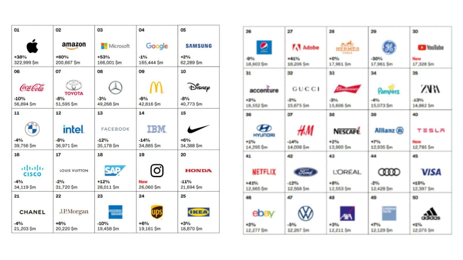 Apple Beats Google In The Interbrand Best Global Brands List For Sixth  Straight Years
