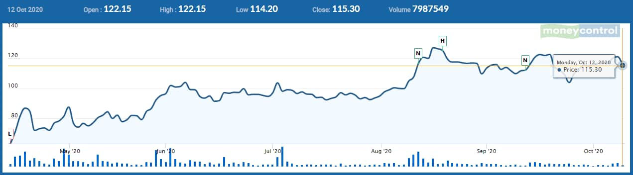 Motherson Sumi Shares Down 5 Clsa Retains Outperform Call