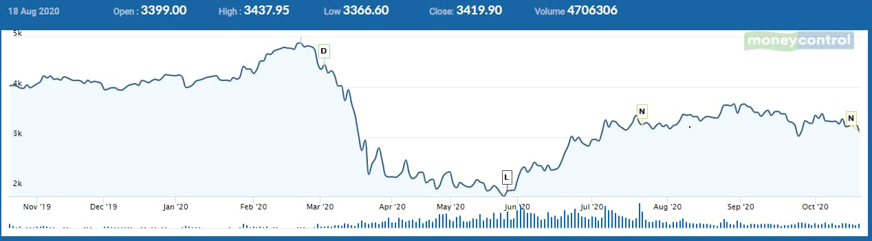 bajaj finserv share price moneycontrol