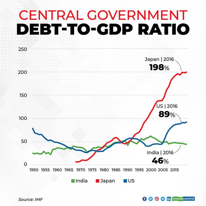 debt to gdp ratio do you want the number low or high