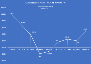 Cognizant healthcare growth