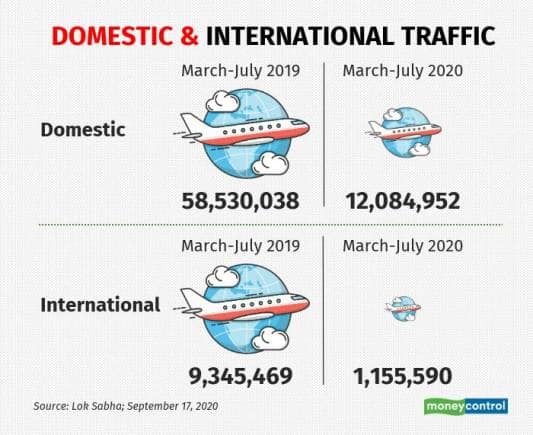 Domestic & international traffic