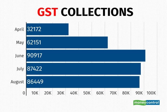 GST collections
