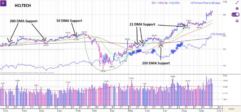 HCL Techn