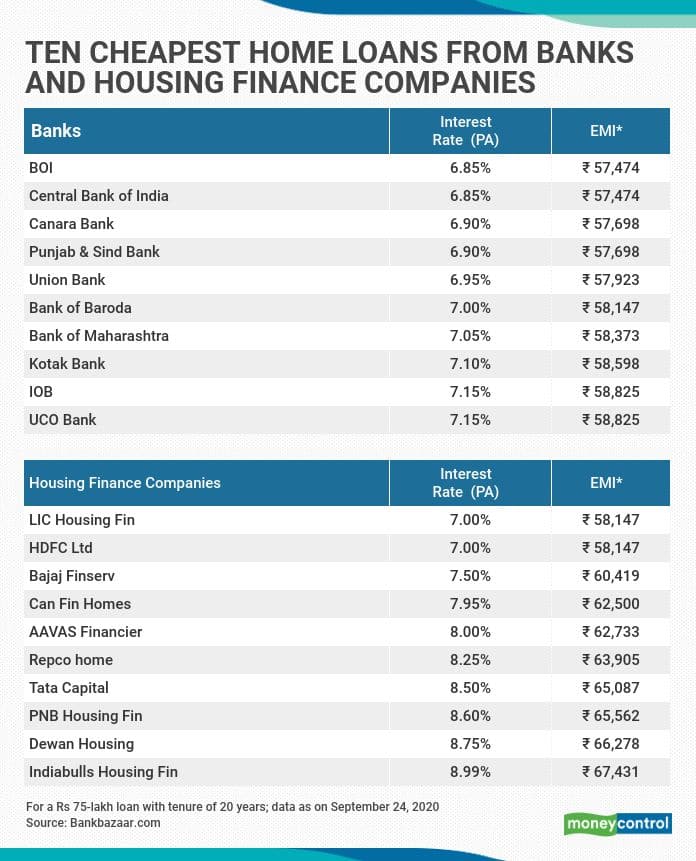 Lic home loan interest deals rate 2020 calculator