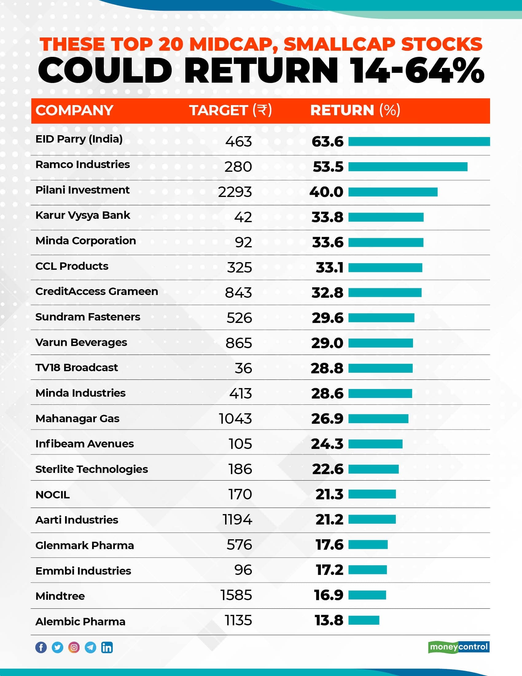 Experts Stay Positive On Mid Smallcaps These Stocks Could Give 14 64 Returns