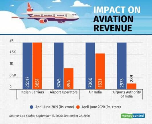 Impact on aviation revenue