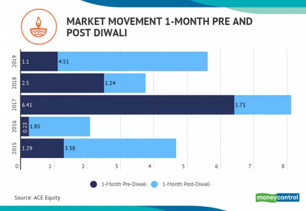 Market pre and post Diwali 22102020