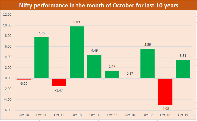 October Nifty performance