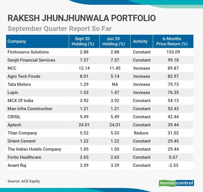 Rakesh Jhunjunwala 19102020