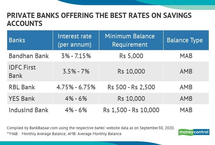 Good rates. The best interest rate. Bank Wise Balance. Best savings account interest rates. Savings account.