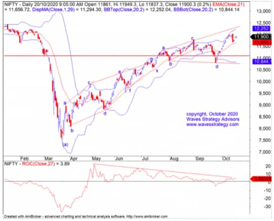 Nifty: How to trade Neo wave Diametric pattern?