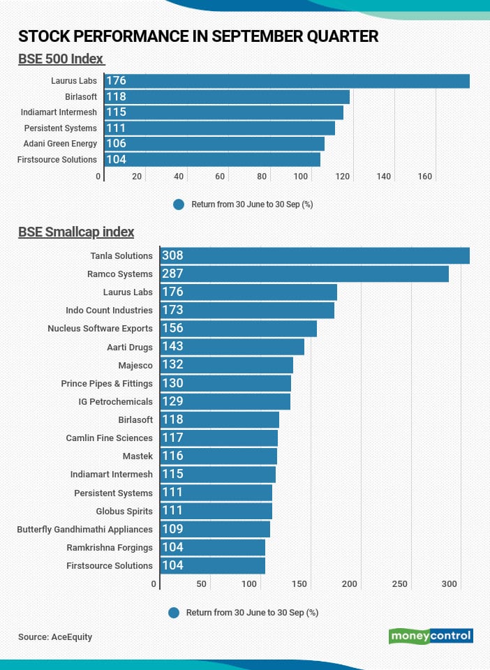 Stocks Performance 05102020