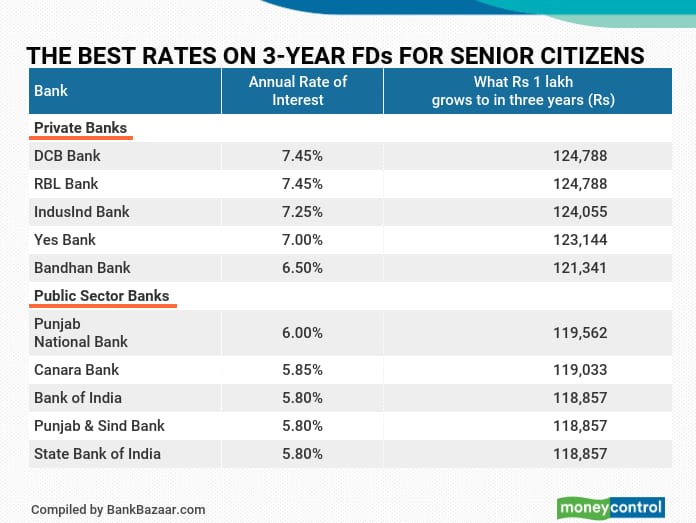 hdfc bank fixed deposit rates senior citizen