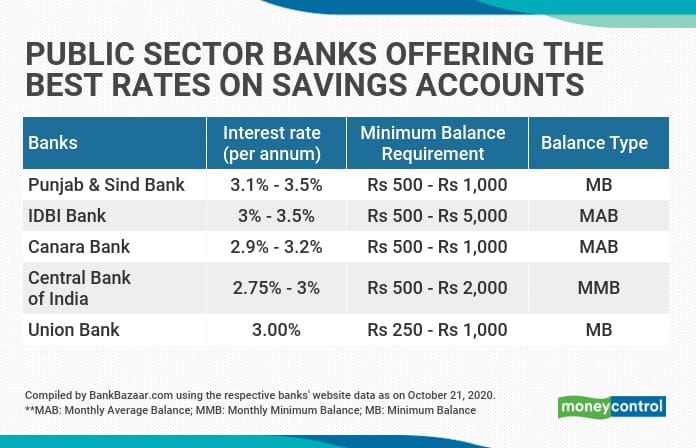 Here are public banks that offer the best interest rates on accounts