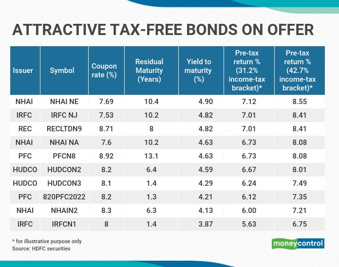 Tax Free Bonds Meaning, how to buy and more details