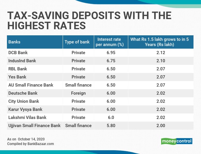 Do We Get Tax Rebate On Fixed Deposits