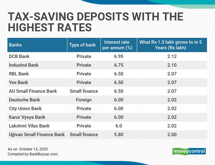 Highest Tax Saving Bank Fixed Deposit Rates 80c May 2018 Bank2home