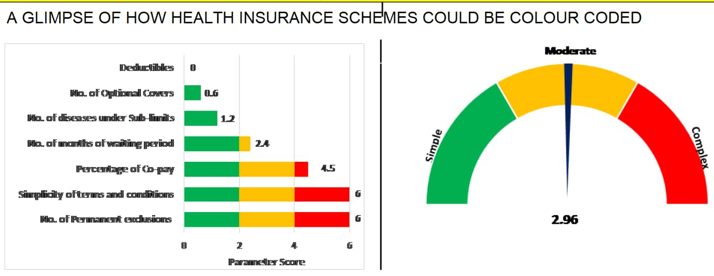 green-orange-or-red-these-colours-will-reflect-if-a-health-insurance-plan-is-simple-or-complex