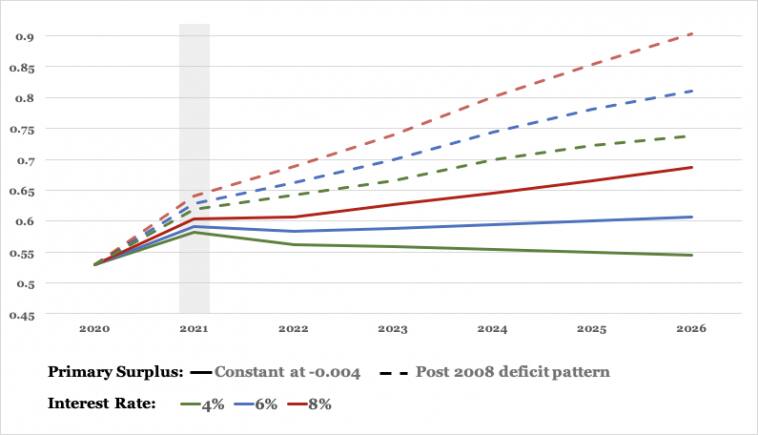 Figure 3: Simulation of the path that debt may take over the next 5 years. Sources: RBI, MOSPI, DEA, Moodys, Author’s calculations. 