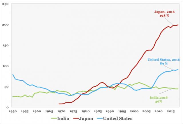 Figure 1: Central Government Debt-to-GDP ratio. Source: IMF 