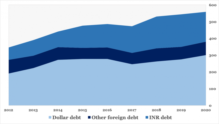 Figure 2: The composition of India’s external debt measured in billions of US Dollars (including Sovereign debt and Non-Government debt) by the currency in which the debt is denominated. Source: RBI