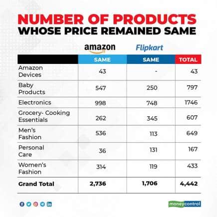 number-of-products-whose-price-remained-same